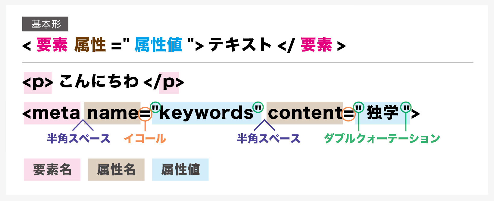 Htmlの基本構造 要素と属性 から記述方法 各タグの役割と意味まで解説 ホームページ制作入門講座 デザイナーブリッジ